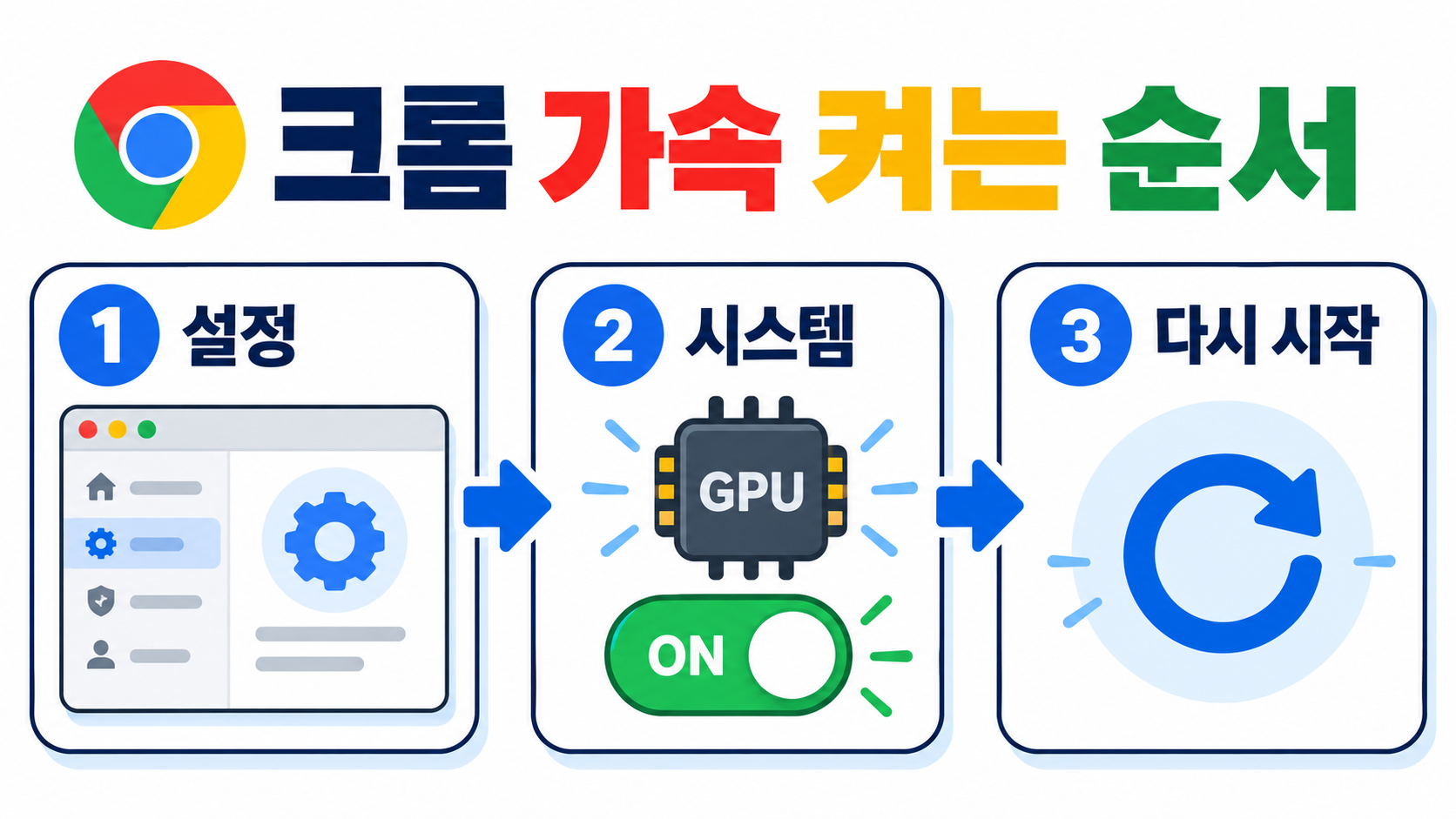 크롬 브라우저 하드웨어 가속 설정 방법: 켜기·확인·문제 해결 관련 정보 카드