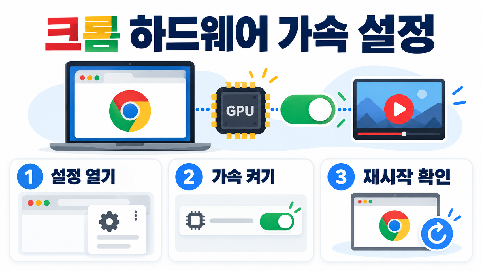 크롬 브라우저 하드웨어 가속 설정 방법: 켜기·확인·문제 해결 정보 카드