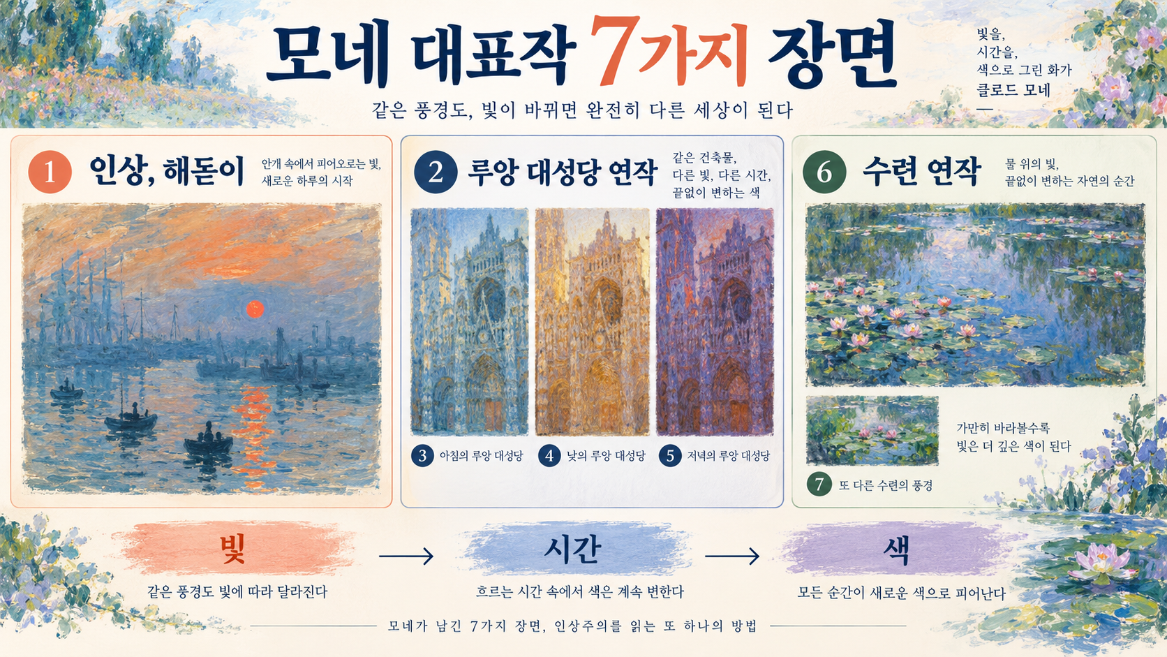 클로드 모네 대표작품: 인상주의를 읽는 7가지 장면 정보 카드