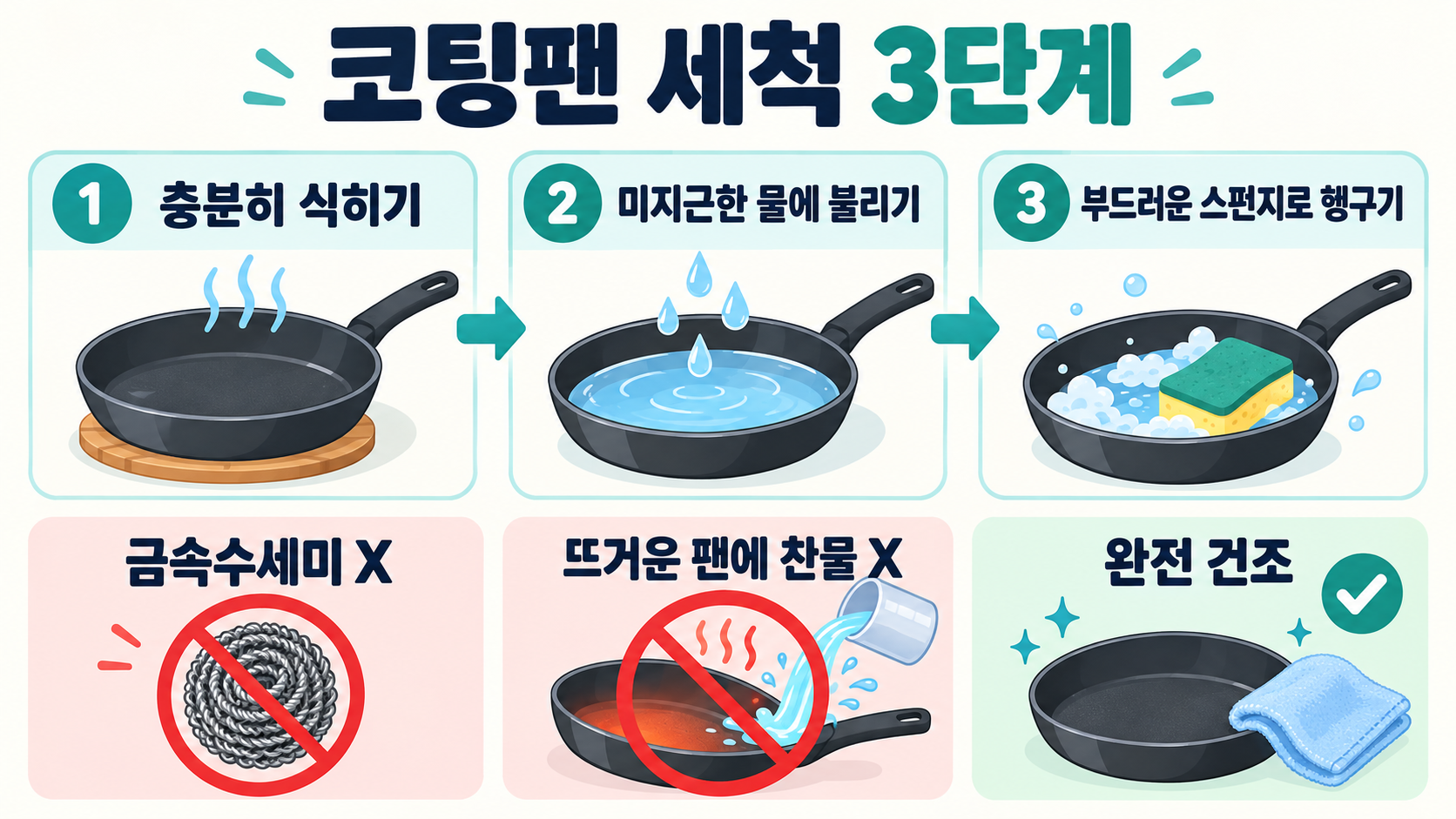 새 프라이팬 세척과 길들이기: 오래 쓰는 코팅팬 관리법 관련 정보 카드
