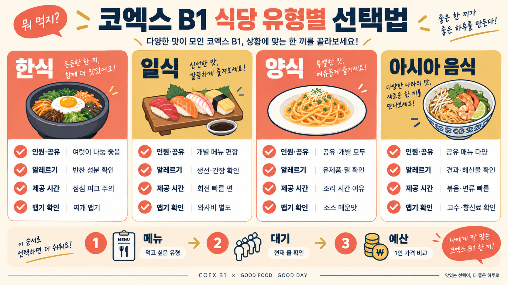 삼성역 코엑스 스타필드 지하 1층 식당·카페 이용 가이드 관련 정보 카드