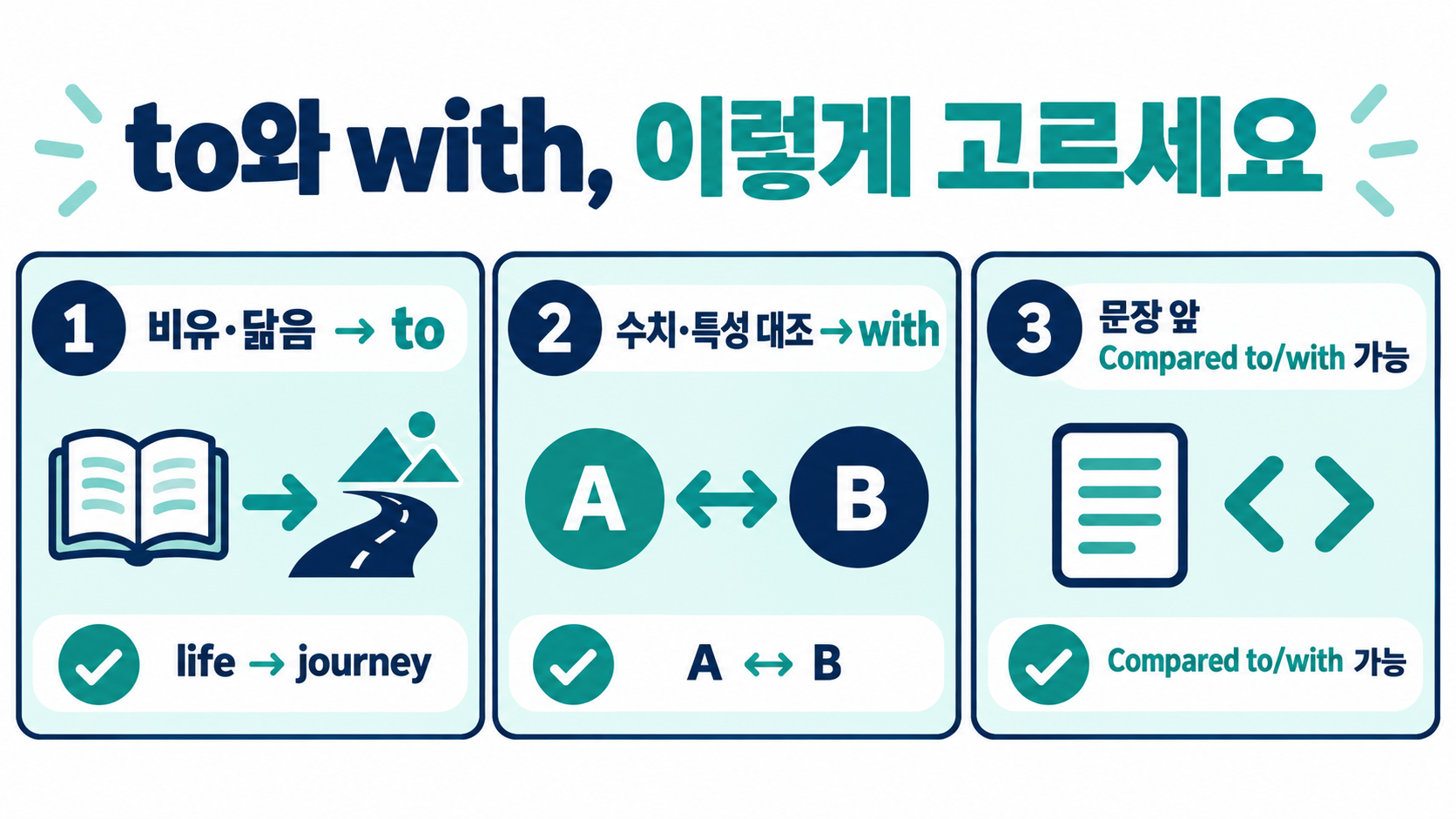 compared to·compared with 차이: compare 전치사 사용법 정리 관련 정보 카드
