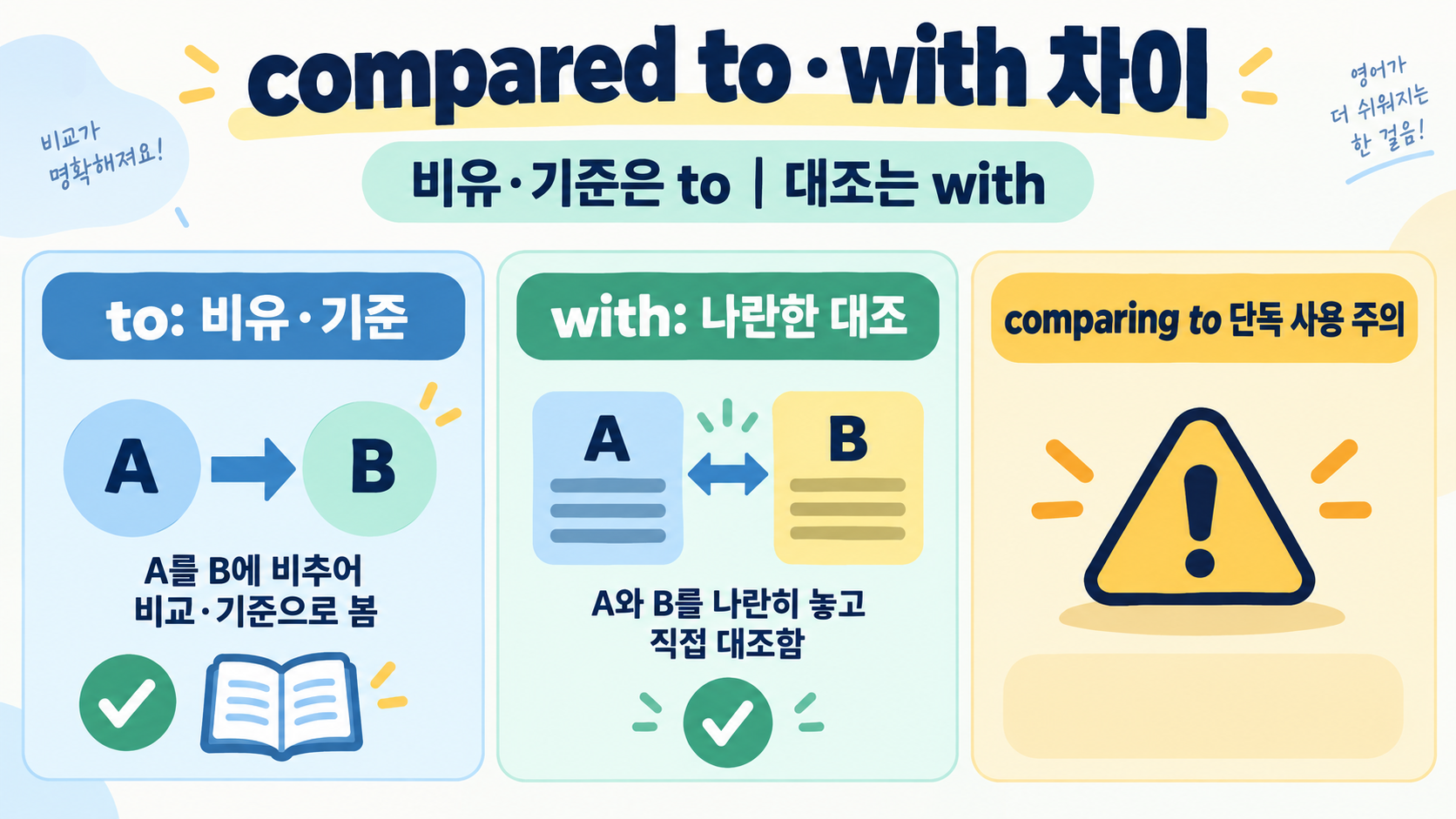 compared to·compared with 차이: compare 전치사 사용법 정리 정보 카드