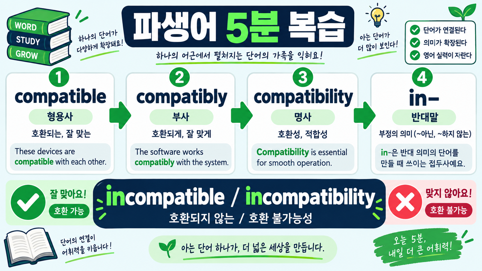 compatible 어원과 파생어: compatibility·incompatible 쉽게 외우기 확인 정보 카드