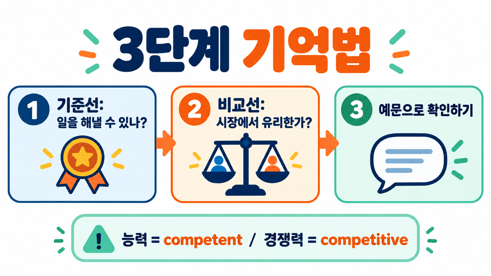 Competent vs Competitive 차이: 능력 있는 사람과 경쟁력 있는 사람을 구분하는 법 확인 정보 카드