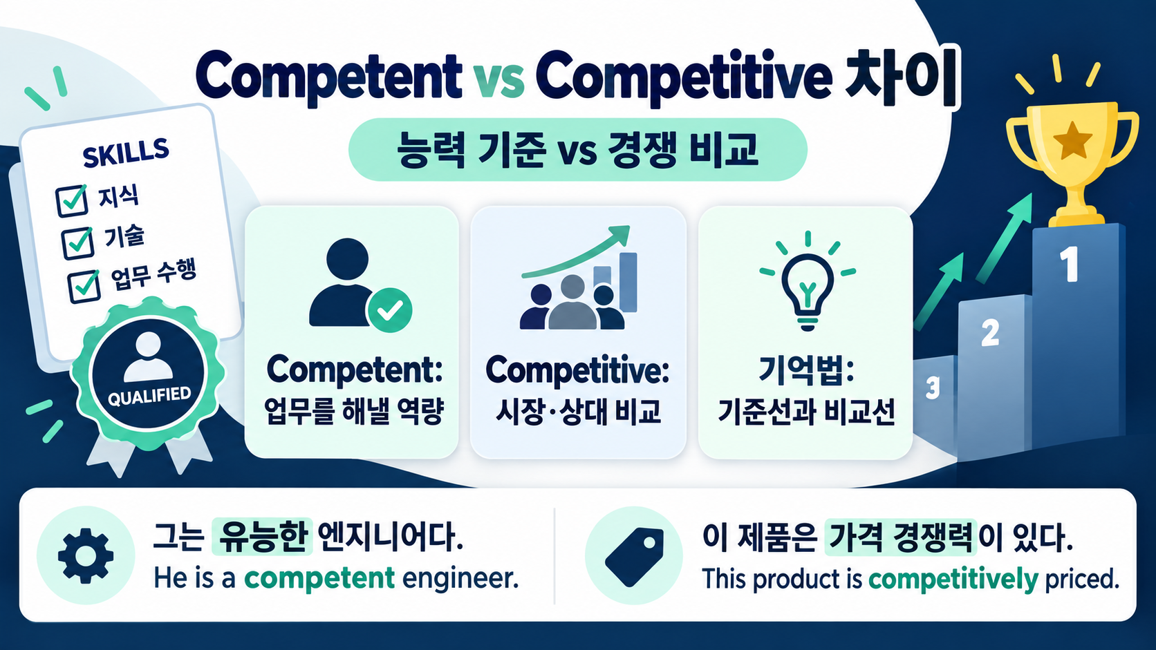 Competent vs Competitive 차이: 능력 있는 사람과 경쟁력 있는 사람을 구분하는 법 정보 카드