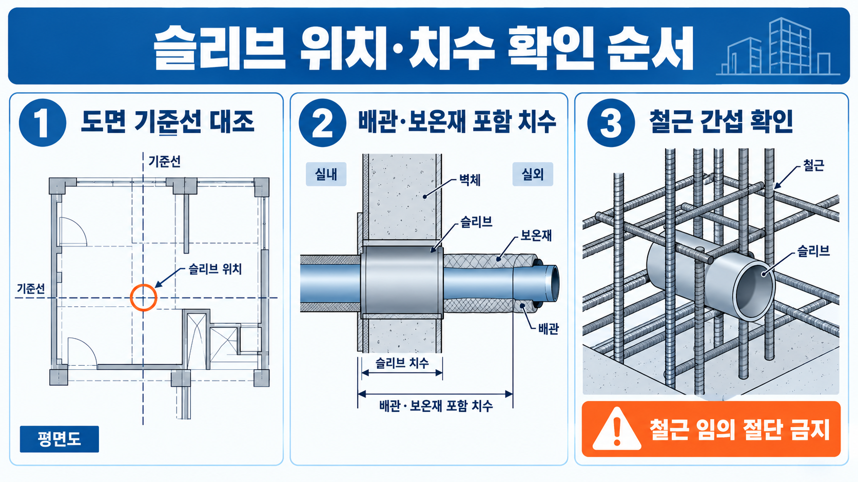 관통 슬리브·벽체·바닥 슬리브란? 설치 전 체크포인트 관련 정보 카드