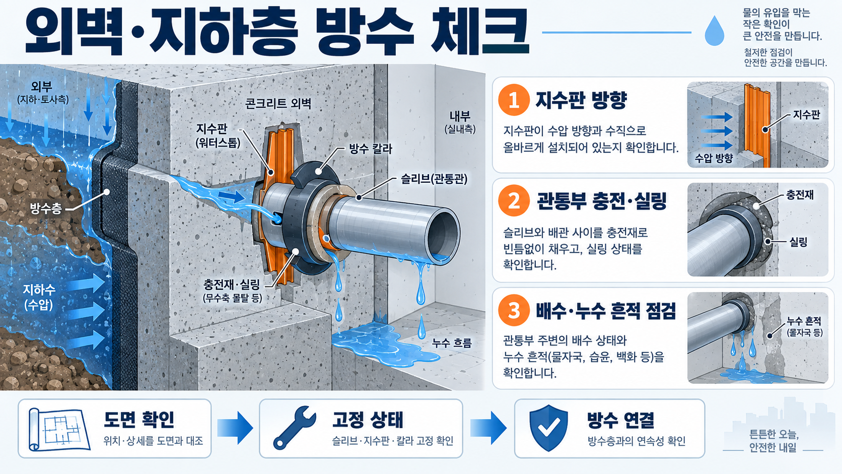 관통 슬리브·벽체·바닥 슬리브란? 설치 전 체크포인트 확인 정보 카드