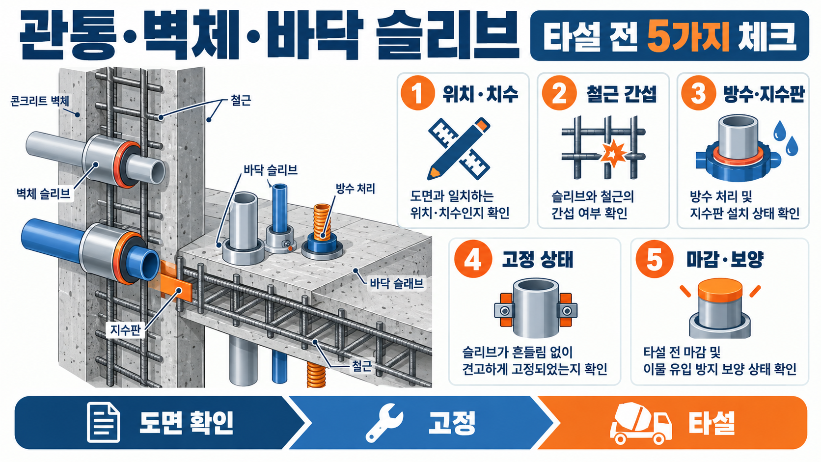 관통 슬리브·벽체·바닥 슬리브란? 설치 전 체크포인트 정보 카드