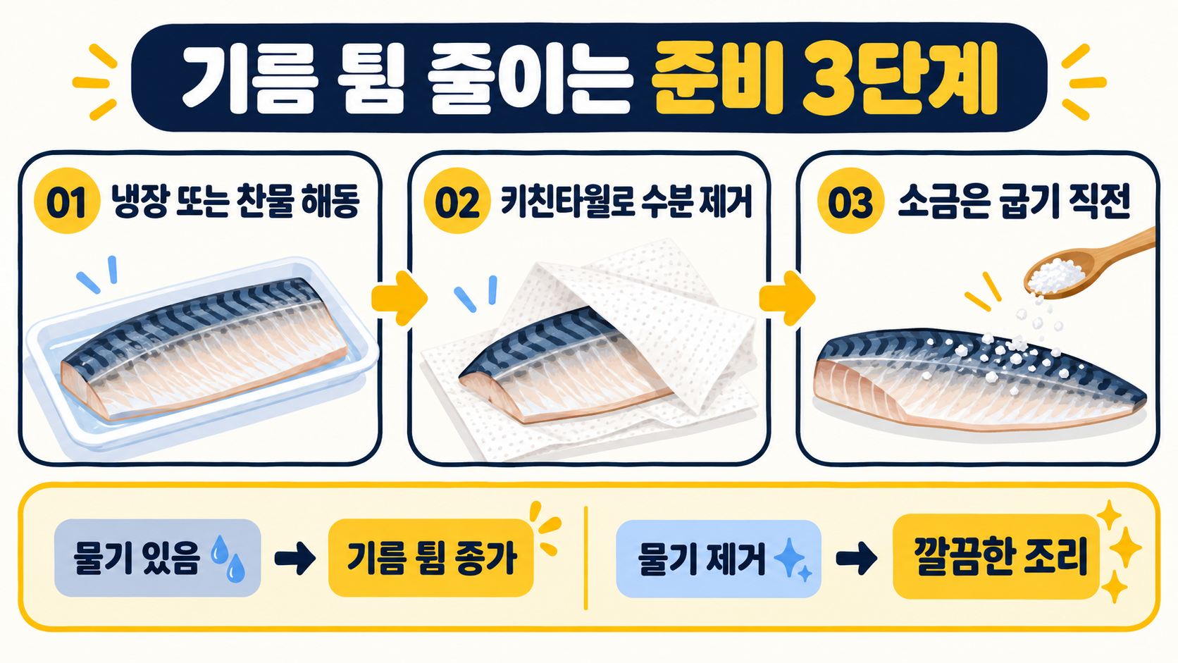 연기와 냄새를 줄이는 고등어구이 방법: 껍질 바삭하게 굽는 순서 관련 정보 카드