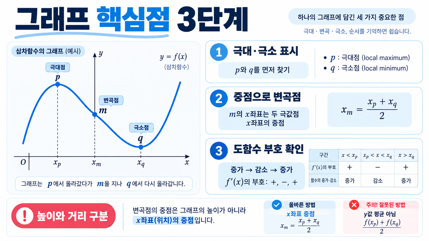 삼차함수 비율관계: 그래프 해석의 기본 도구 관련 정보 카드