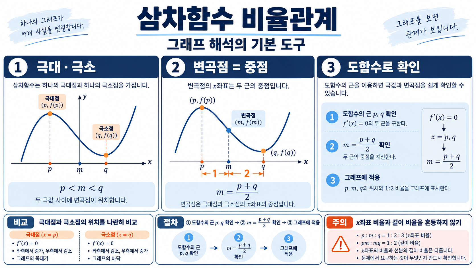 삼차함수 비율관계: 그래프 해석의 기본 도구 정보 카드