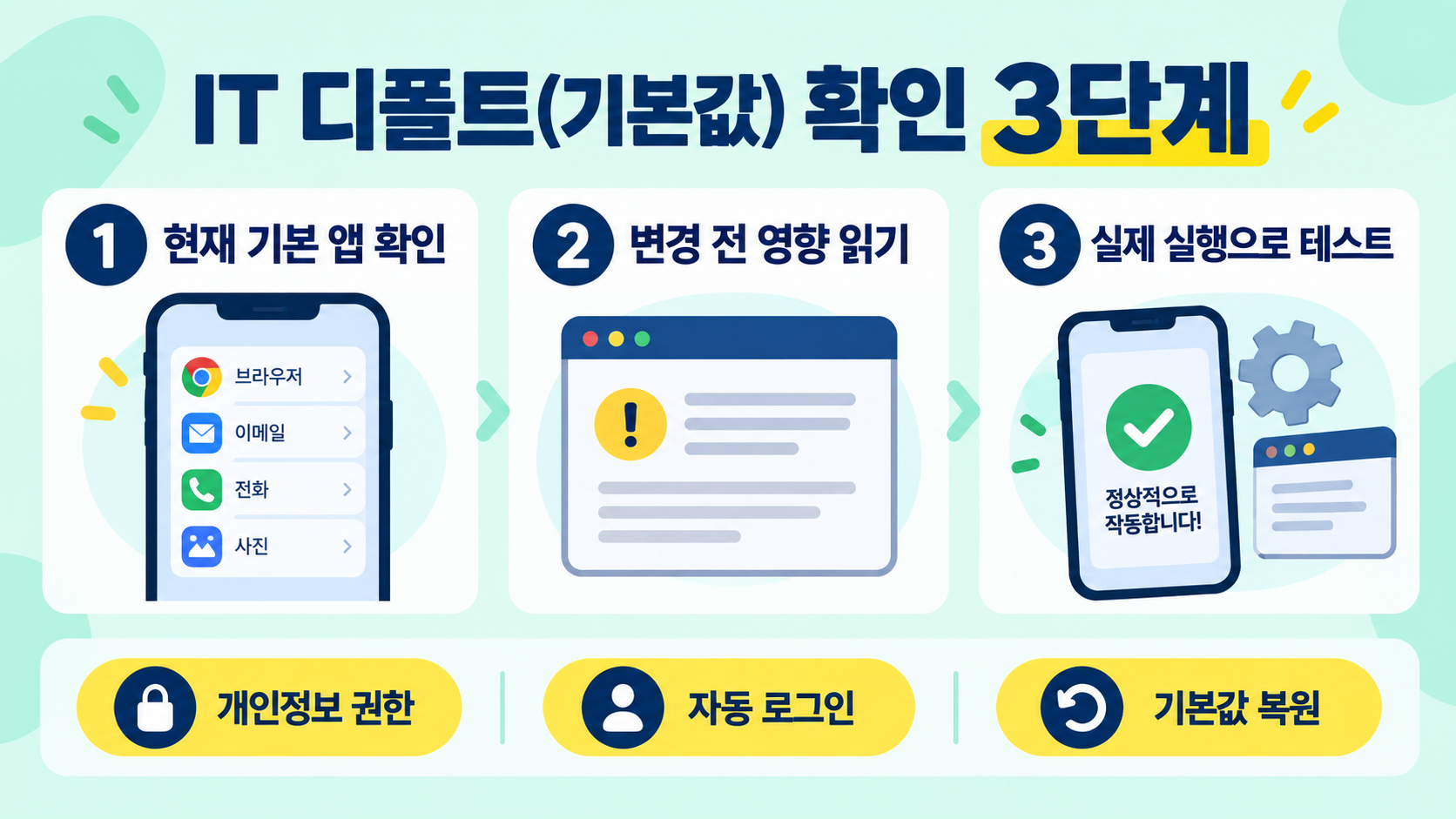 디폴트(default) 뜻: 채무불이행과 기본값을 쉽게 구분하는 법 확인 정보 카드