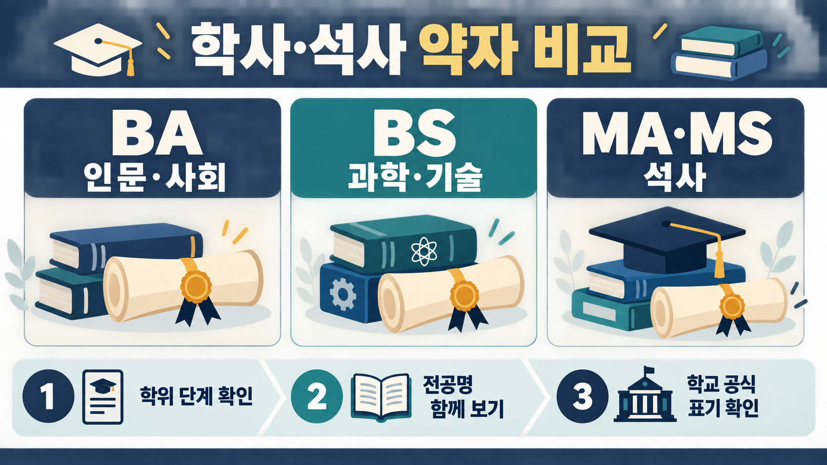 학위 종류별 영문 약자 총정리: BA·BS·MA·MBA·PhD 관련 정보 카드