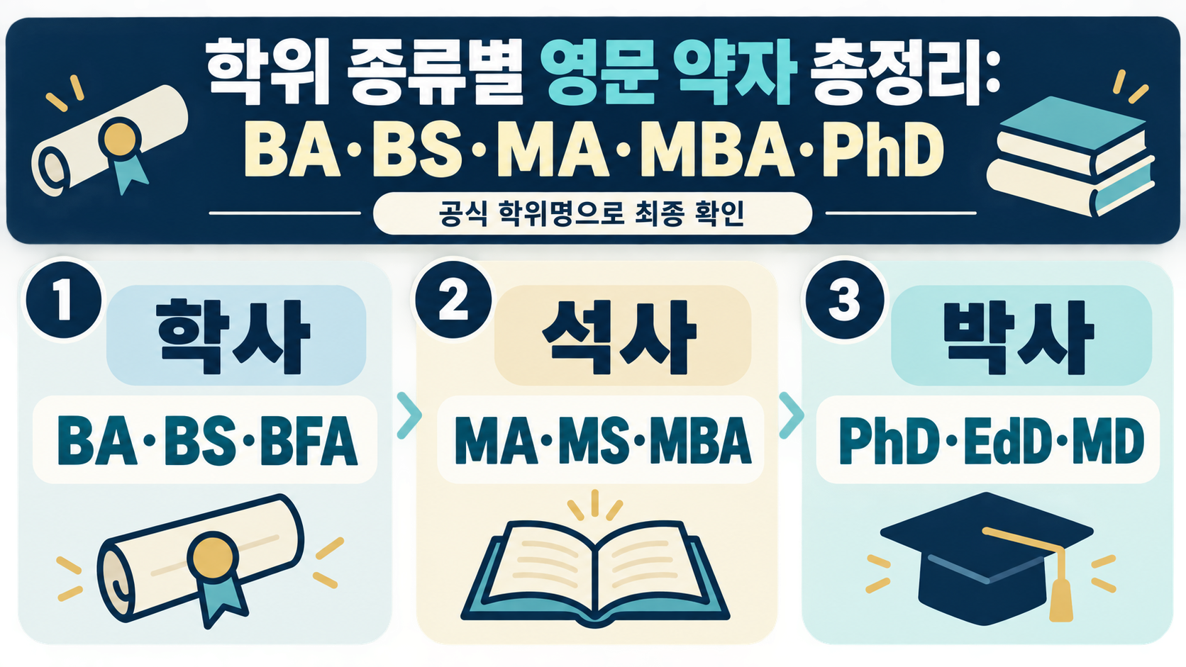 학위 종류별 영문 약자 총정리: BA·BS·MA·MBA·PhD 대표 이미지