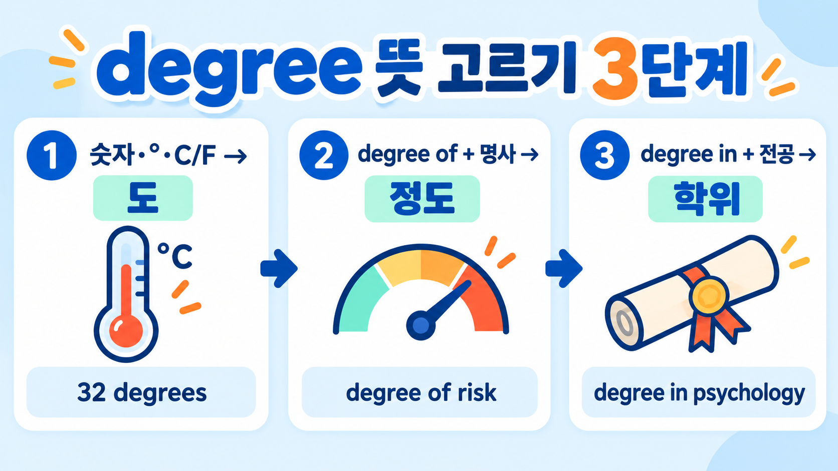 degree의 다양한 뜻: 도·정도·학위·문법까지 한눈에 관련 정보 카드