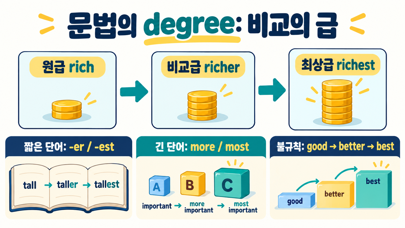 degree의 다양한 뜻: 도·정도·학위·문법까지 한눈에 확인 정보 카드