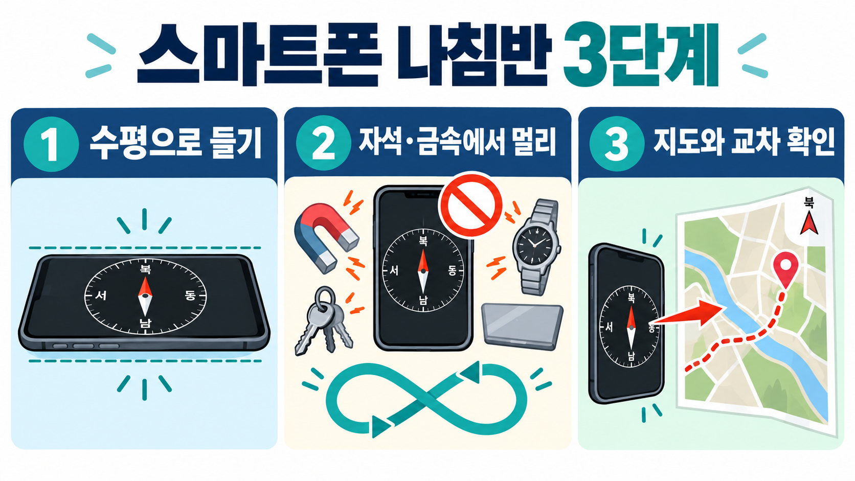동서남북 방향, 올바르게 체크하는 방법 관련 정보 카드
