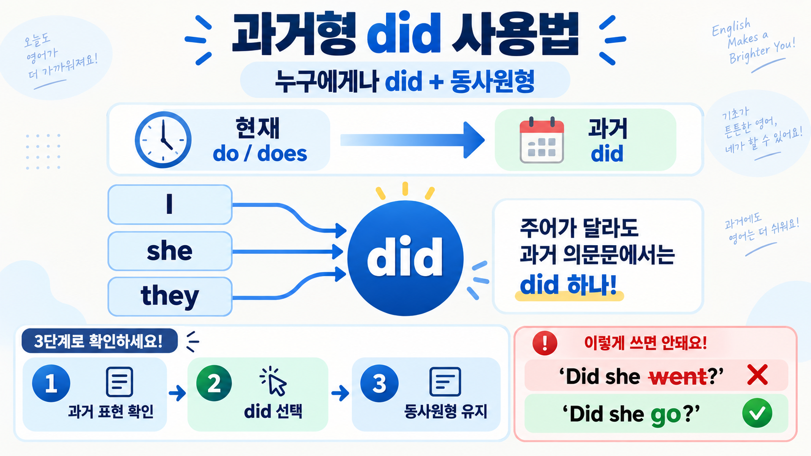 do vs does vs did 뜻과 차이점: 1·2·3인칭에서 바로 쓰는 법 확인 정보 카드