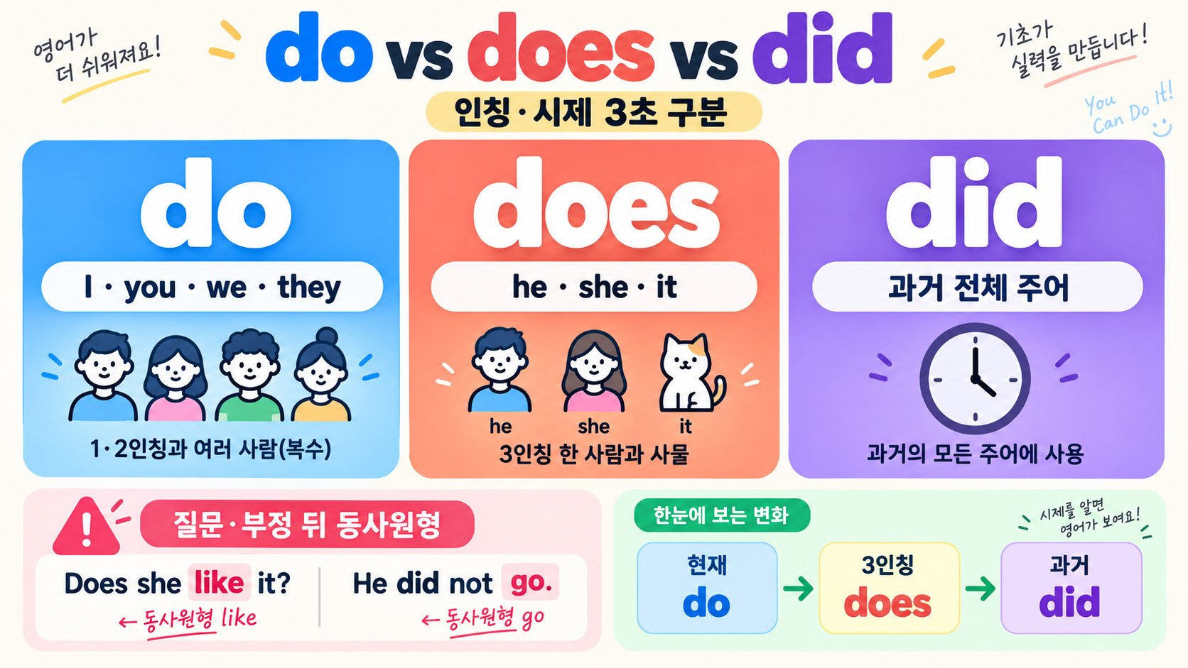 do vs does vs did 뜻과 차이점: 1·2·3인칭에서 바로 쓰는 법 정보 카드