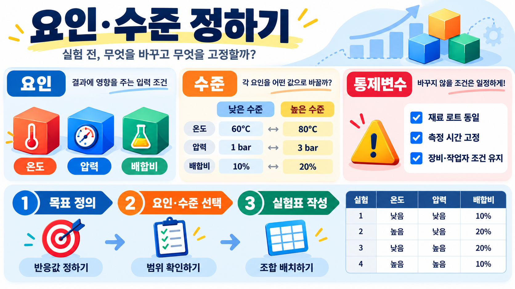 실험계획법(DOE) 가이드: 변수 설정부터 결과 해석까지 관련 정보 카드