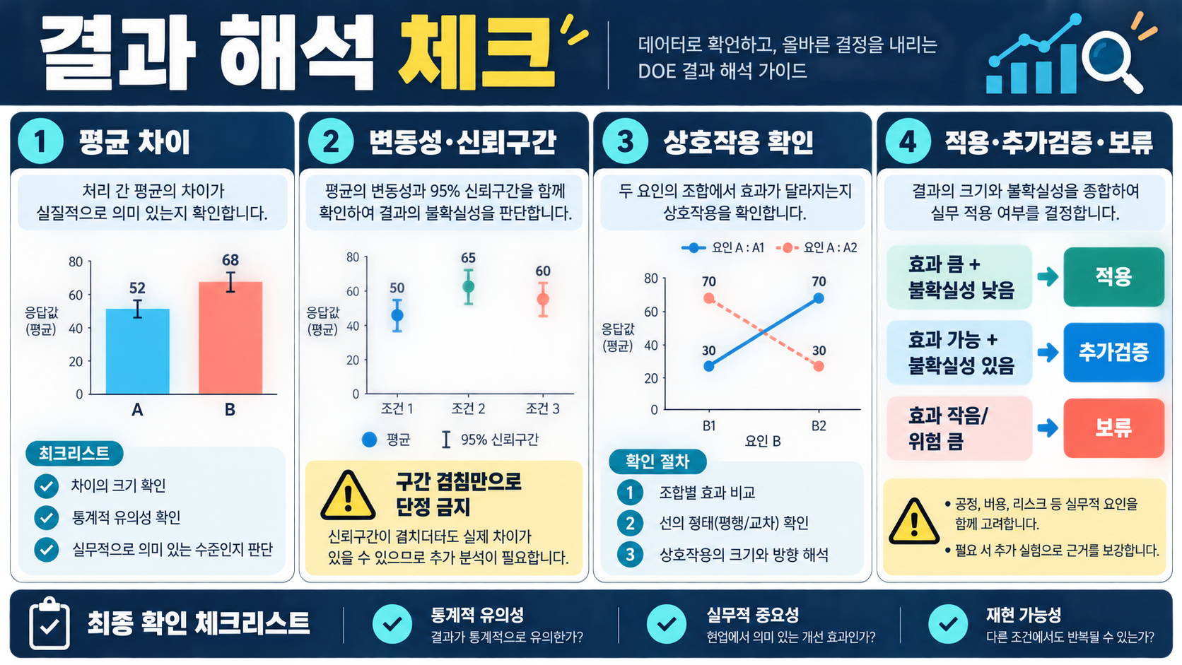 실험계획법(DOE) 가이드: 변수 설정부터 결과 해석까지 확인 정보 카드