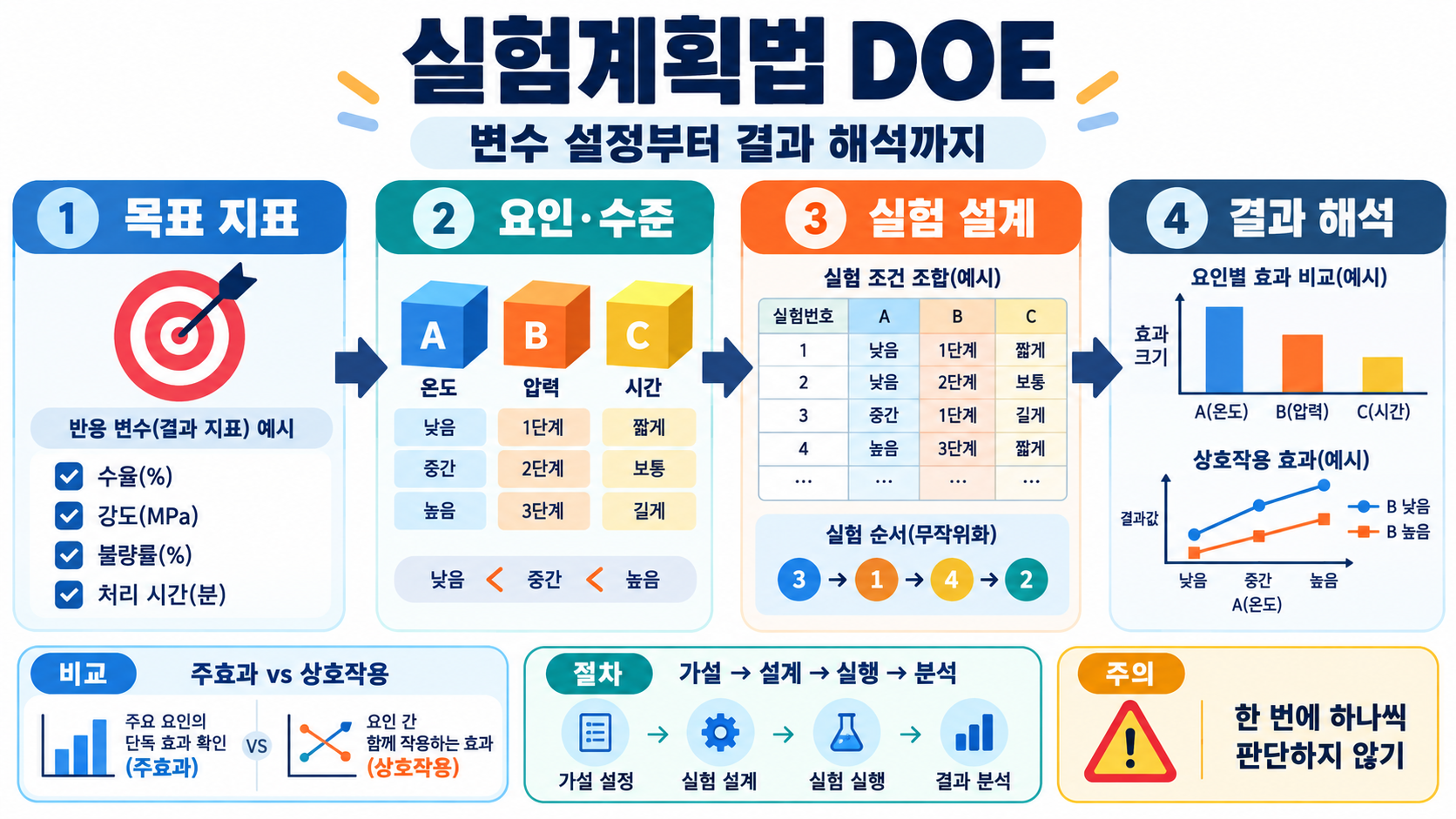 실험계획법(DOE) 가이드: 변수 설정부터 결과 해석까지 대표 이미지