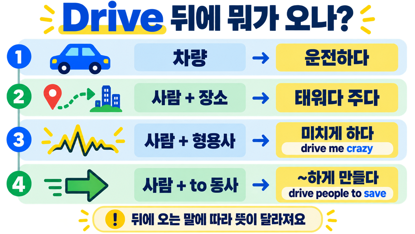 영어 단어 Drive 뜻 3가지: 운전하다·미치게 하다·~하게 만들다 관련 정보 카드