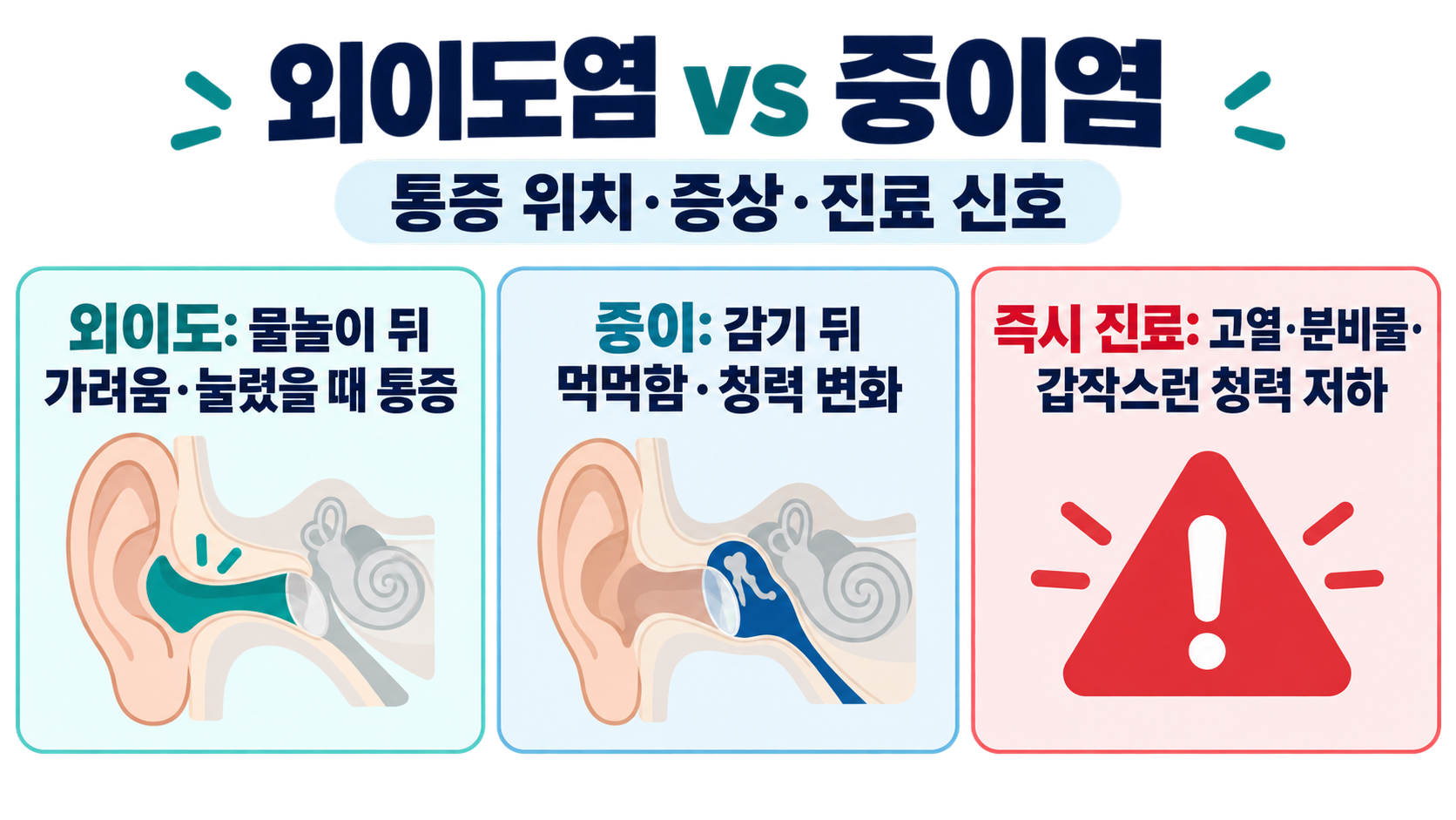 외이도염과 중이염의 차이: 증상·관리·진료 신호 정보 카드