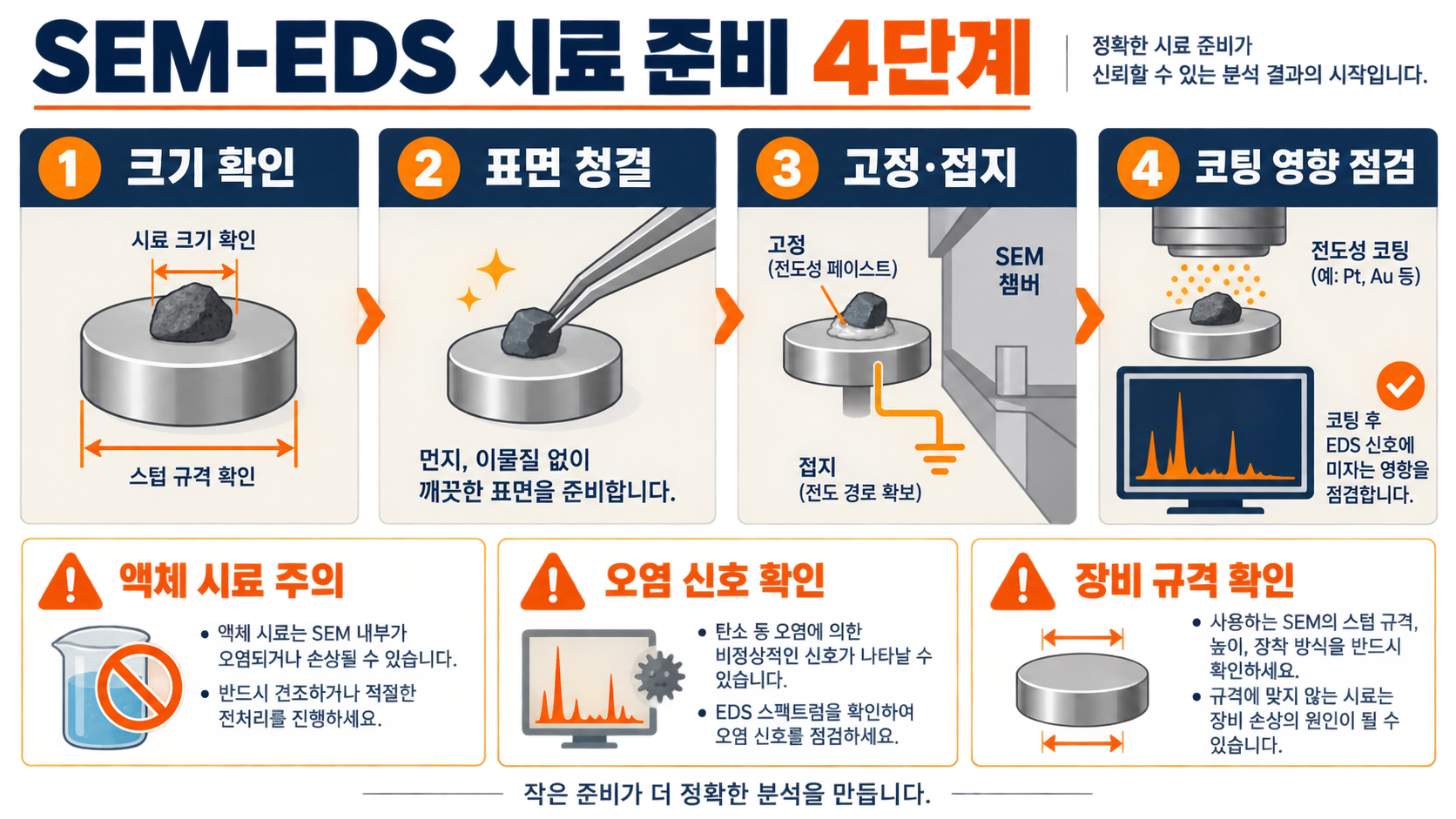 EDS(에너지 분산형 X선 분광법) 원리와 SEM 성분분석 준비 체크리스트 관련 정보 카드
