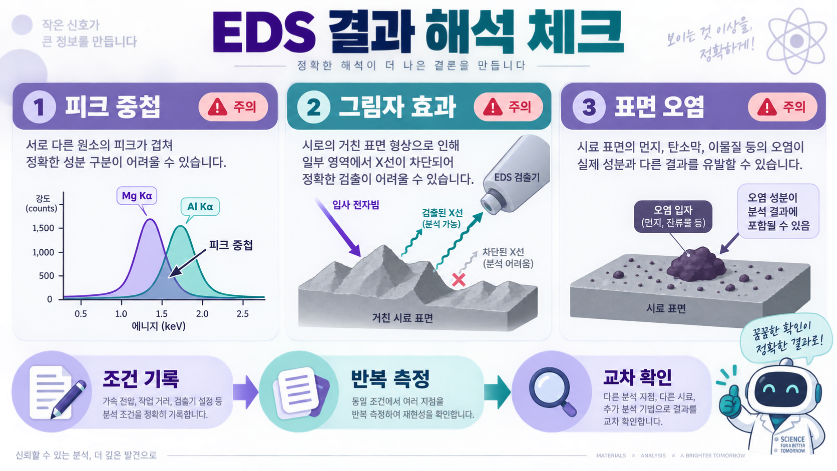 EDS(에너지 분산형 X선 분광법) 원리와 SEM 성분분석 준비 체크리스트 확인 정보 카드