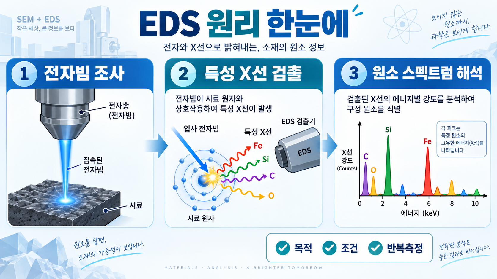 EDS(에너지 분산형 X선 분광법) 원리와 SEM 성분분석 준비 체크리스트 정보 카드