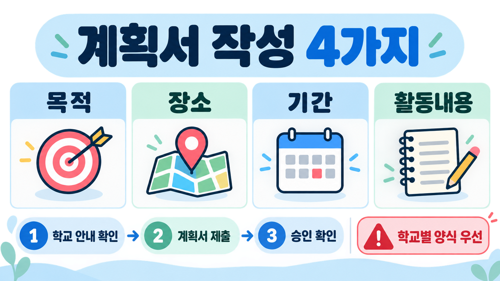 초등학교 교외체험학습 보고서 쓰는 법: 계획서부터 제출 전 체크리스트까지 관련 정보 카드