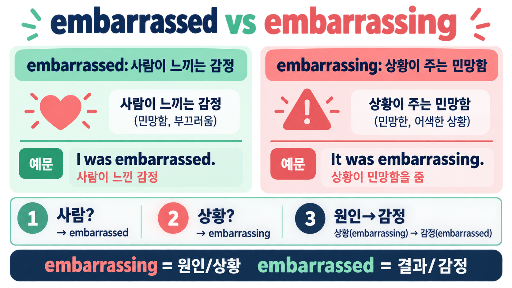 embarrass 뜻: embarrassed·embarrassing 차이와 자연스러운 활용법 관련 정보 카드