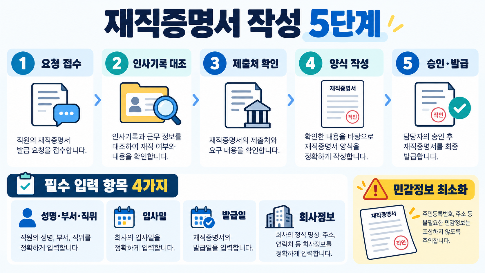 재직증명서 한글(HWP) 양식 3종: 발급·작성 전 확인 사항 관련 정보 카드