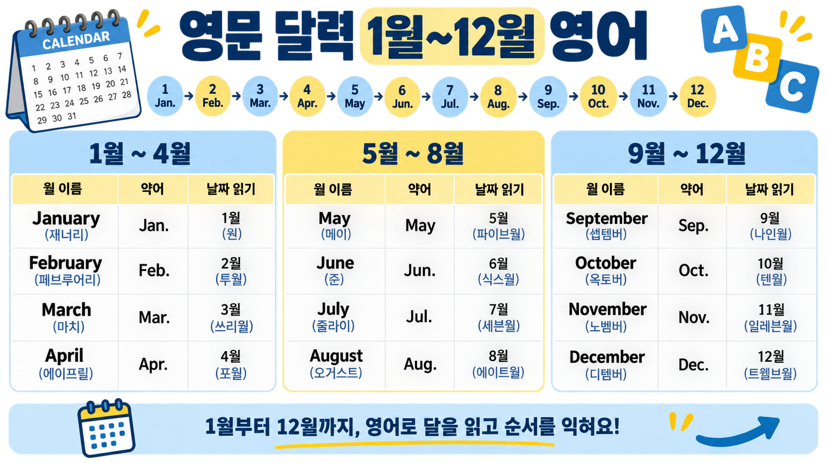 영문 달력 1월~12월 영어: 월 이름·약어·발음 한눈에 정리 정보 카드