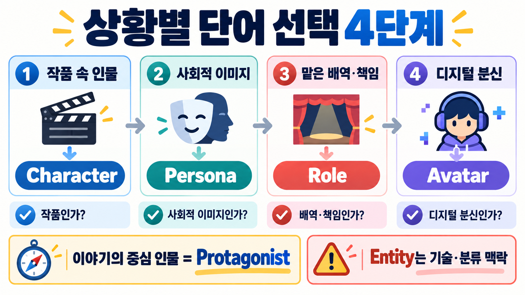 캐릭터 영어 표현 완전 정리: character·persona·role 차이 확인 정보 카드