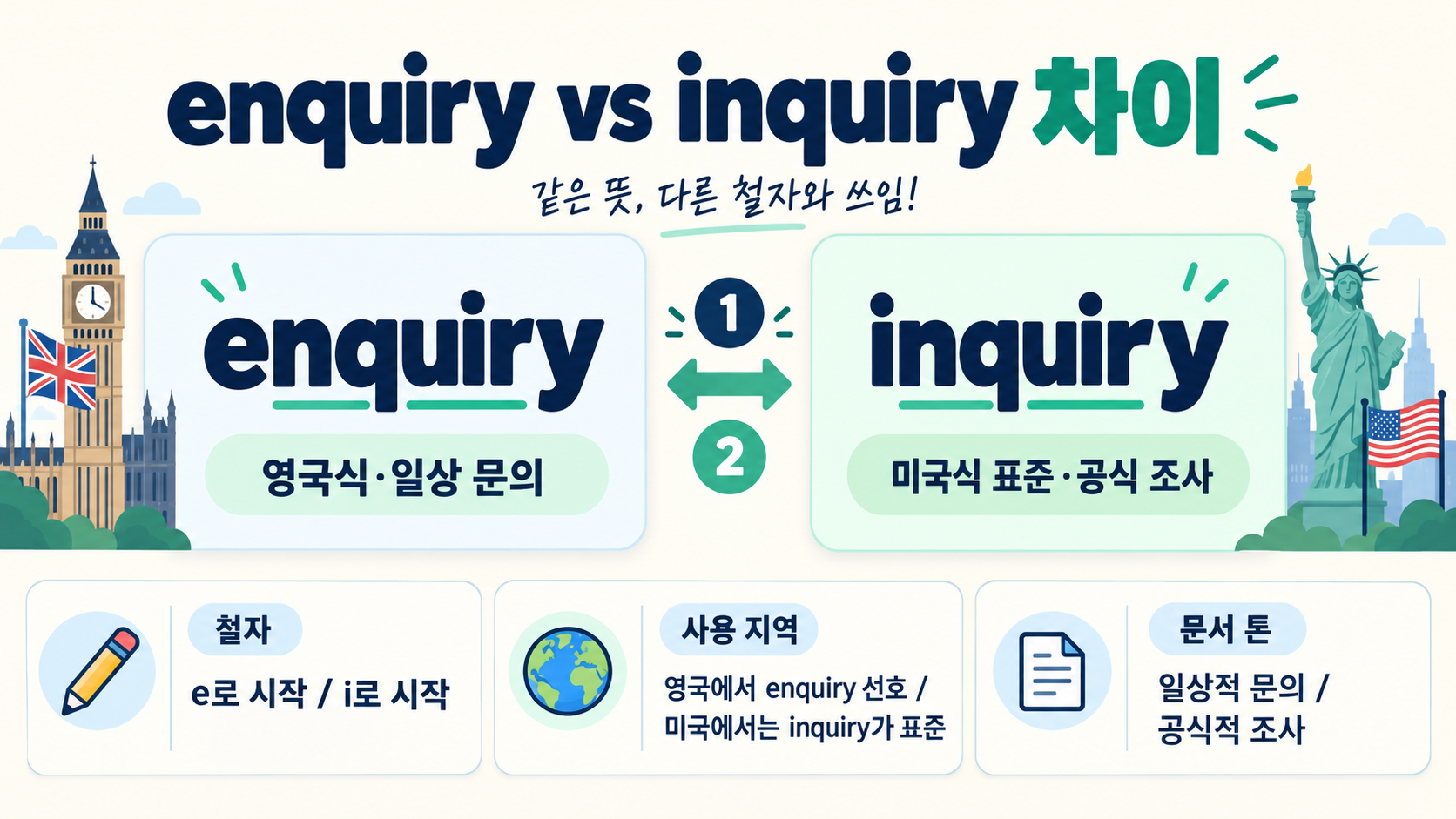 영어 enquiry와 inquiry 차이: 뜻·용법·영국식과 미국식 표기 정보 카드