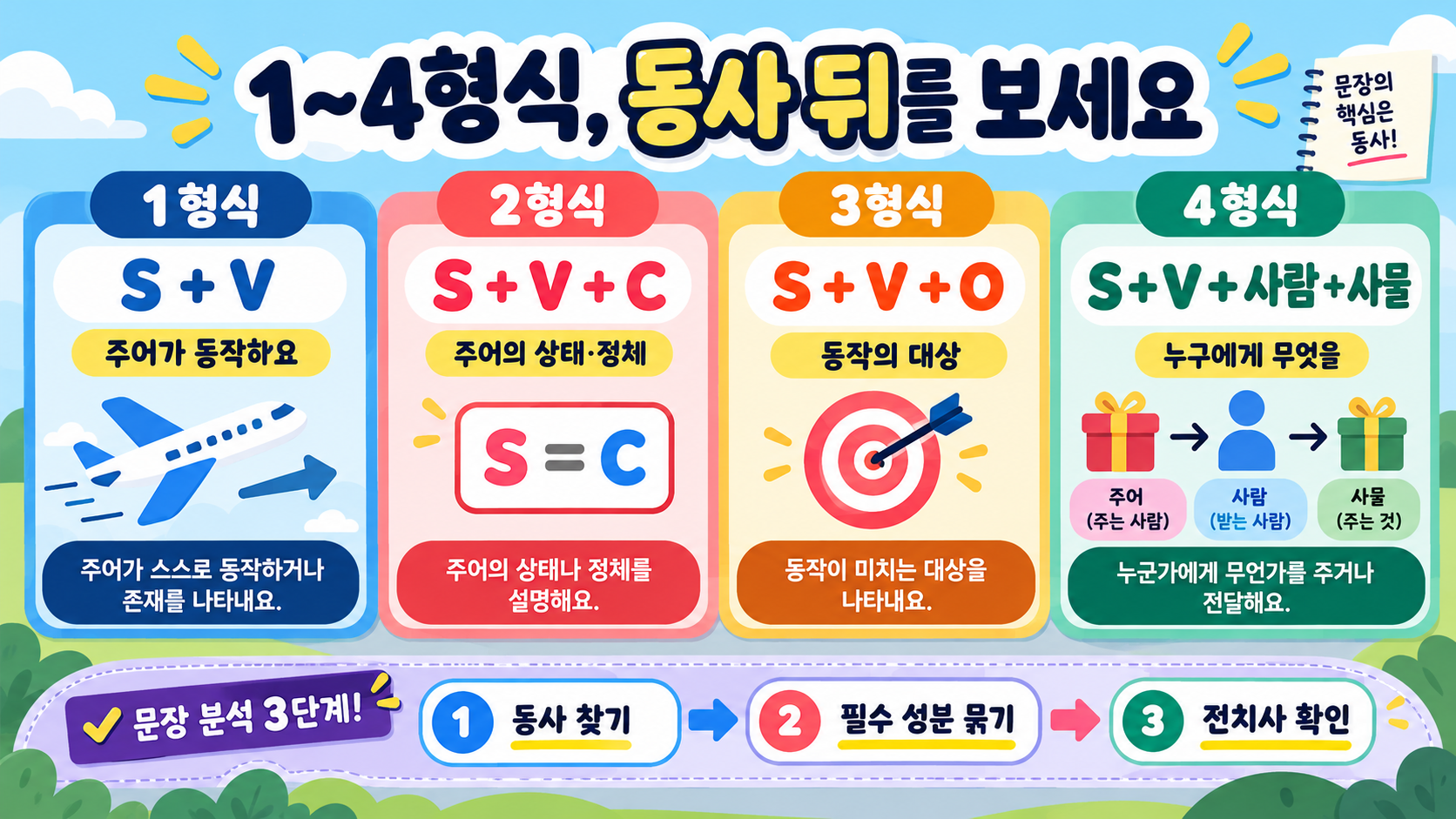 영어 5형식 문장과 동사 총정리: 구조부터 해석까지 관련 정보 카드