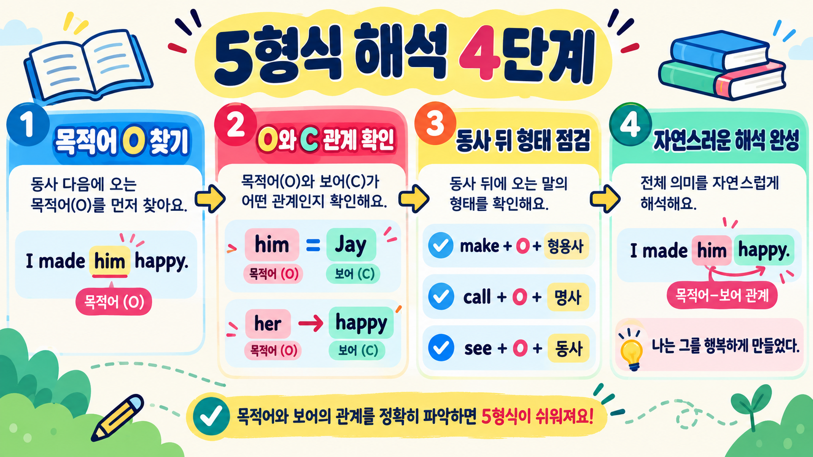영어 5형식 문장과 동사 총정리: 구조부터 해석까지 확인 정보 카드