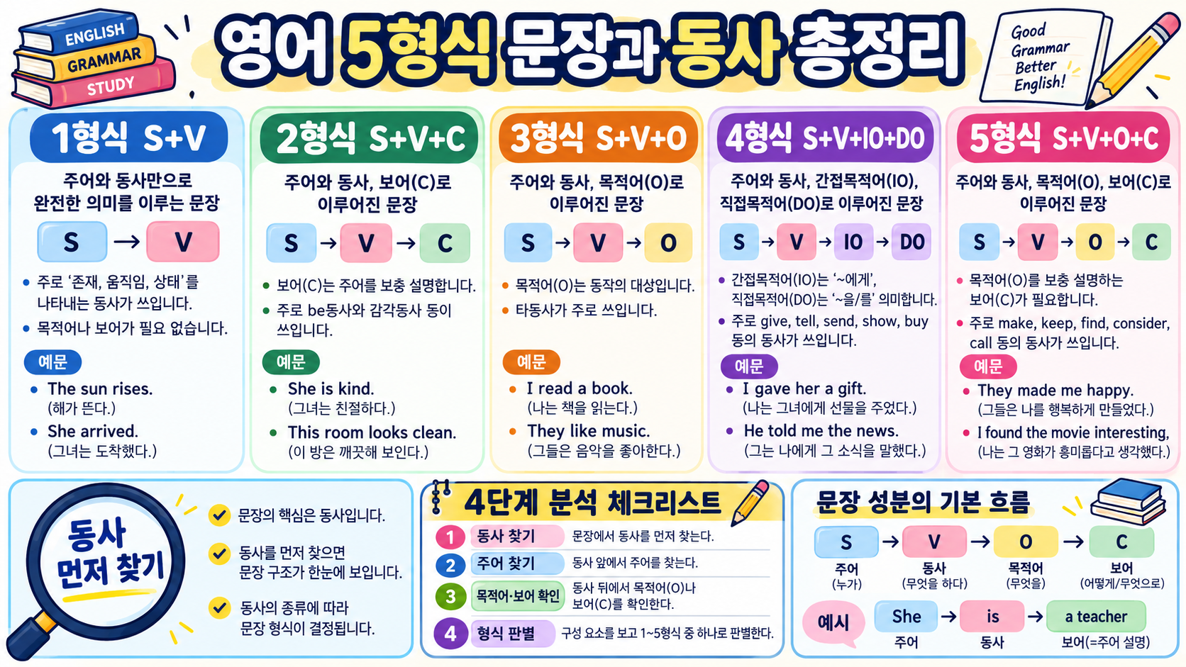 영어 5형식 문장과 동사 총정리: 구조부터 해석까지 정보 카드
