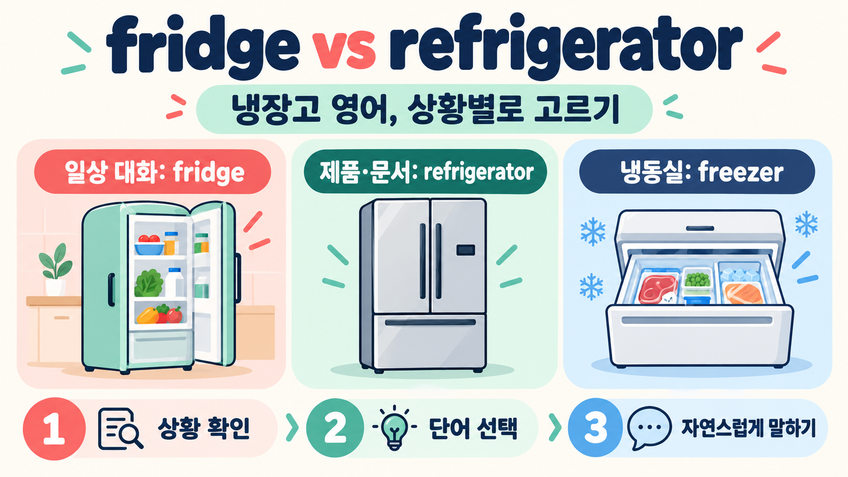 fridge와 refrigerator의 차이: 냉장고 영어 표현, 이렇게 쓰면 자연스럽습니다 정보 카드