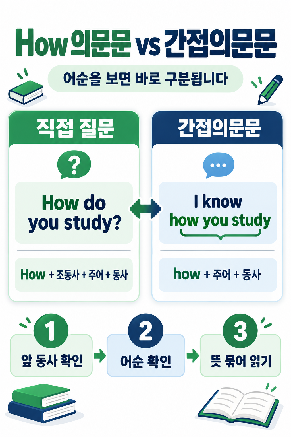 How의 다양한 용법: 의문문·감탄문·간접의문문 정리 관련 정보 카드