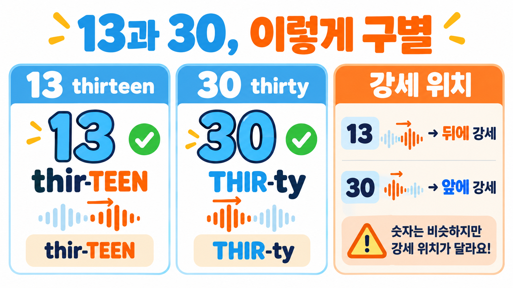 영어 숫자 읽는 법: 10·11·12·13·14·15·100까지 기수 완전정리 관련 정보 카드