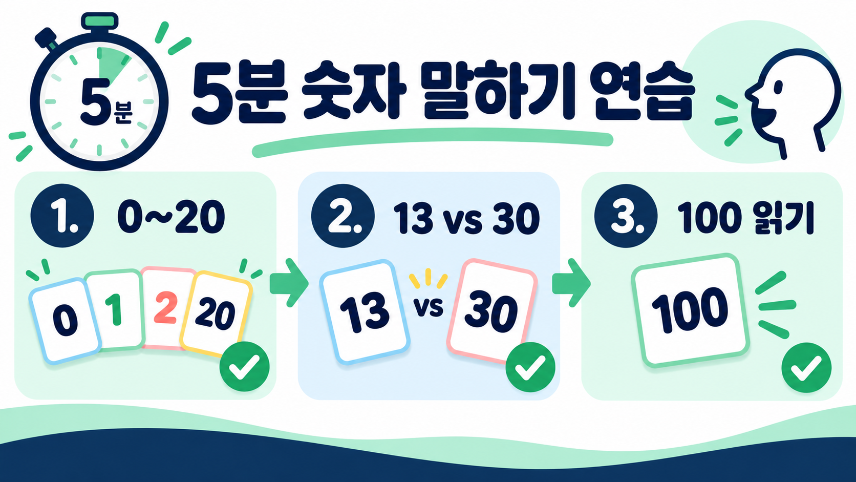영어 숫자 읽는 법: 10·11·12·13·14·15·100까지 기수 완전정리 확인 정보 카드