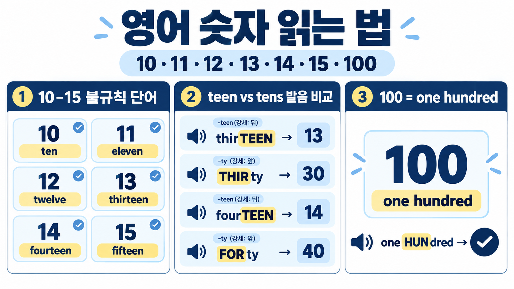 영어 숫자 읽는 법: 10·11·12·13·14·15·100까지 기수 완전정리 정보 카드