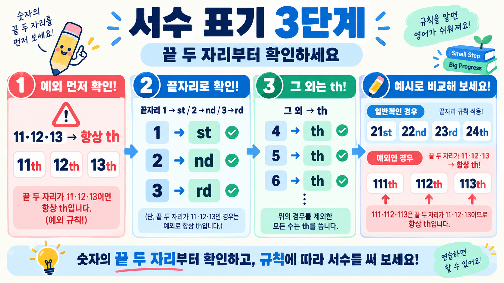 영어 서수 1st·2nd·3rd: 기수와 차이, 올바른 표기와 변환법 관련 정보 카드