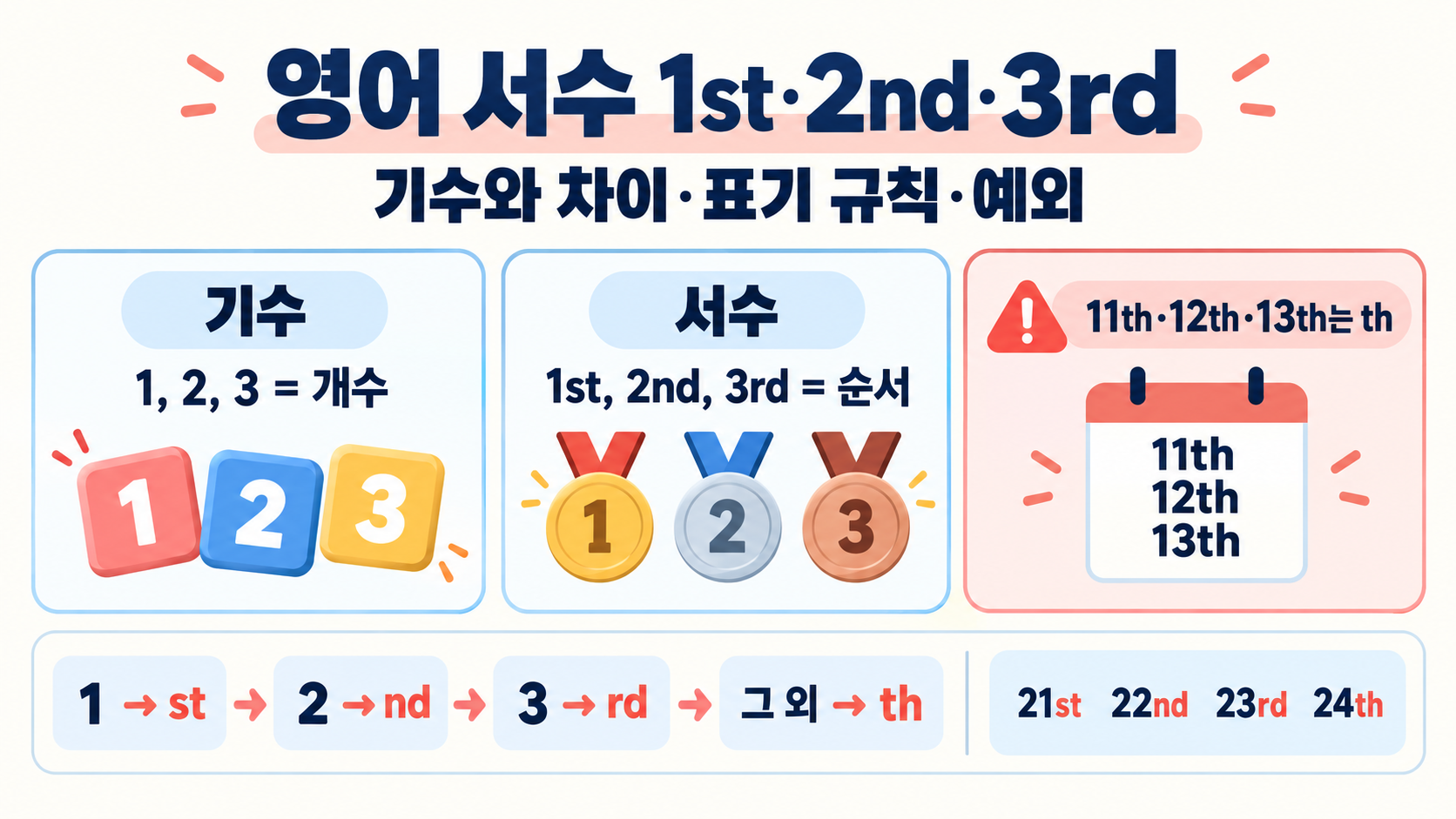 영어 서수 1st·2nd·3rd: 기수와 차이, 올바른 표기와 변환법 정보 카드