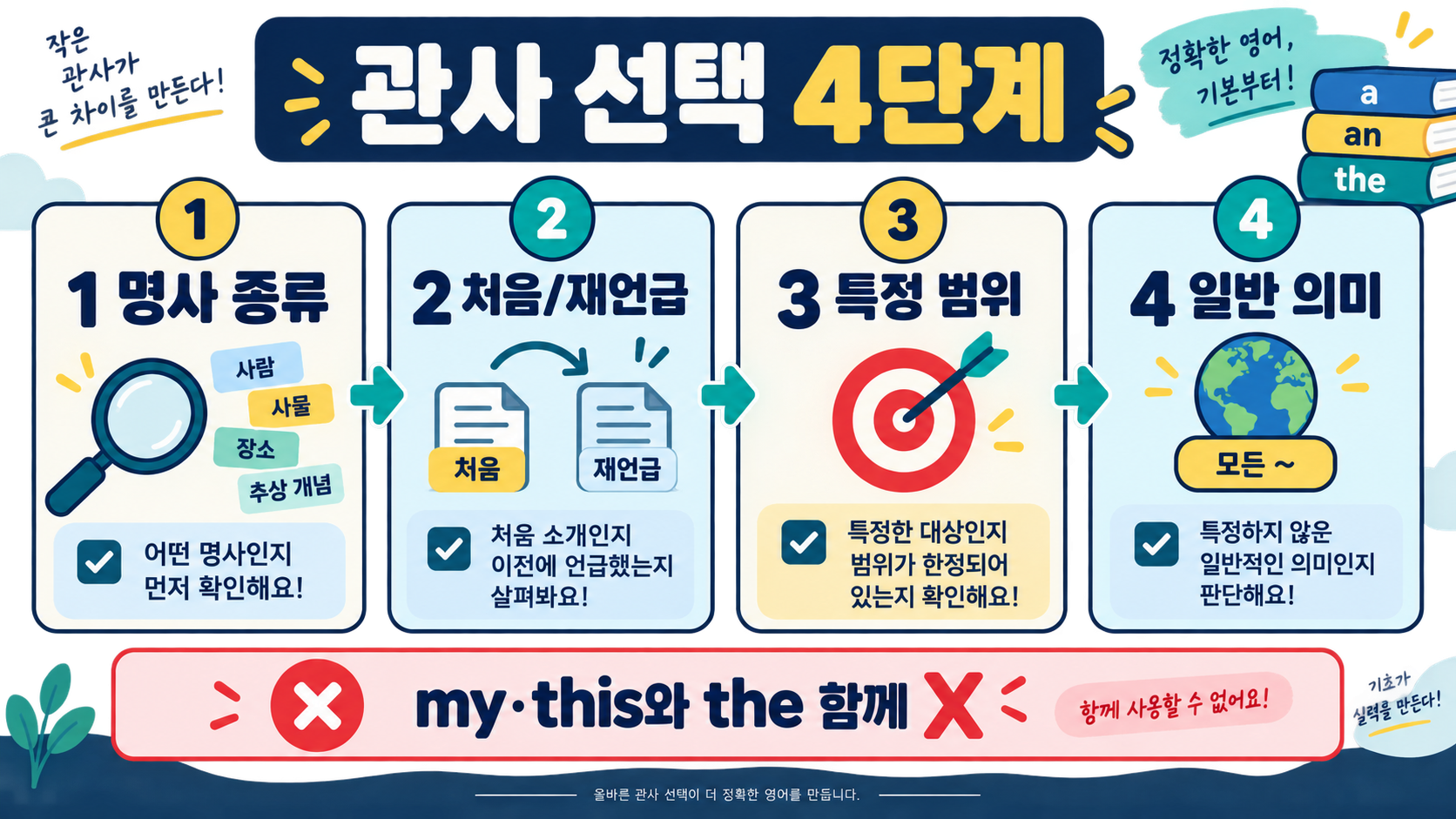 영어 실용 문법 28강: the + 일반명사, 헷갈리지 않게 정리 확인 정보 카드