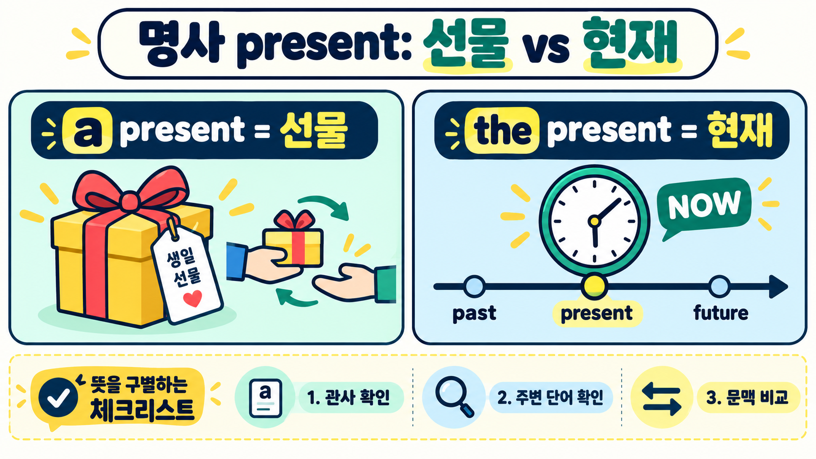 영어 present 뜻 완벽 정리: 선물·현재·제시를 한 번에 이해하기 관련 정보 카드